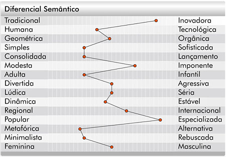 Diferencial Semântico