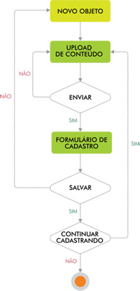 Fluxo de tarefa